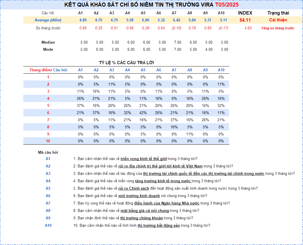 KET QUA KHAO SAT CHI SO NIEM TIN THI TRUONG VIRA 05/2025 2 KẾT QUẢ KHẢO SÁT CHỈ SỐ NIỀM TIN THỊ TRƯỜNG VIRA 05/2025 2